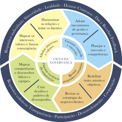 Ciclo da Governança RGM
