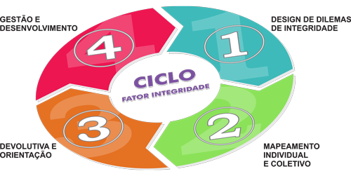 Ciclo Integridade